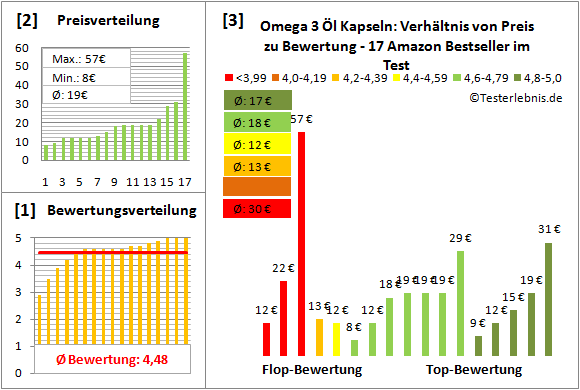 omega-3-oel-kapseln Test Bewertung