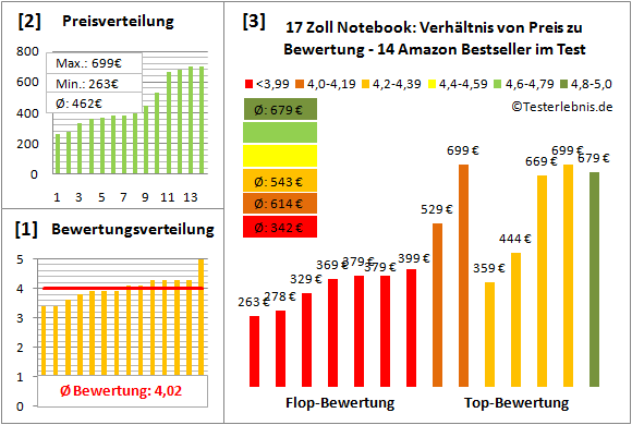notebook-17-zoll-test-bewertung Test Bewertung