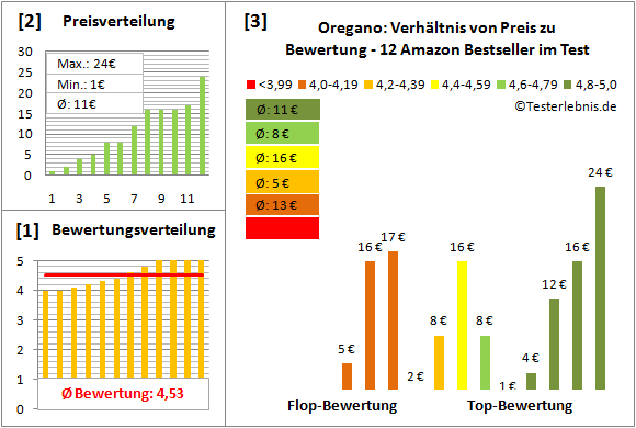 oregano Test Bewertung
