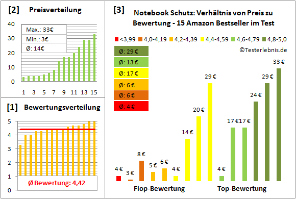 notebook-schutz-test-bewertung Test Bewertung