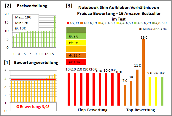 notebook-skin-aufkleber-test-bewertung Test Bewertung