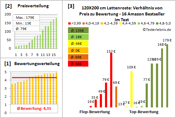 120x200-cm-lattenroste Test Bewertung