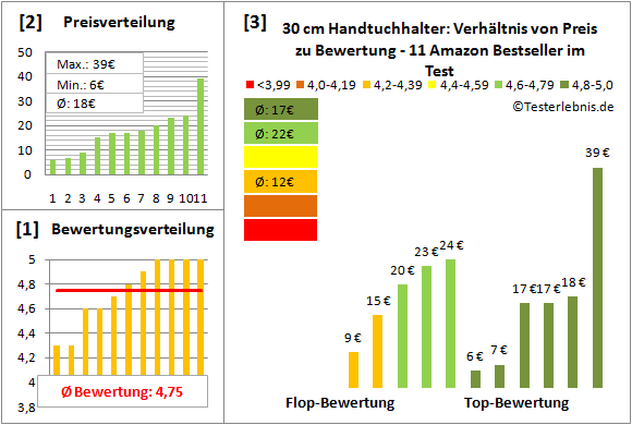 30-cm-handtuchhalter Test Bewertung