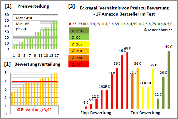 eckregal Test Bewertung