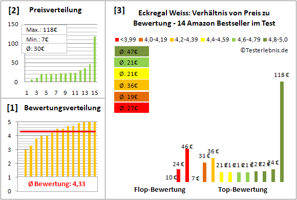 eckregal-weiss Test Bewertung