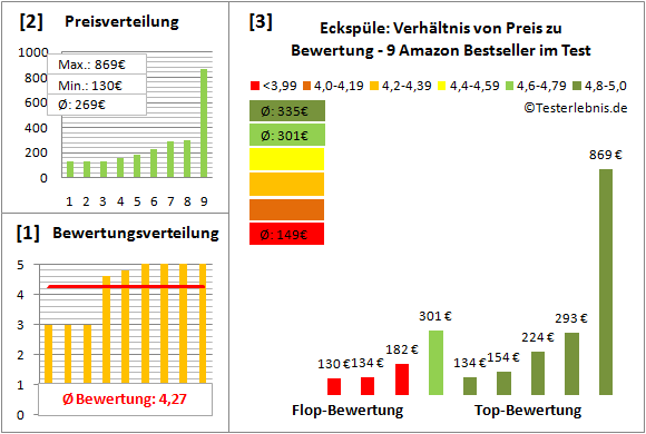 eckspuele Test Bewertung