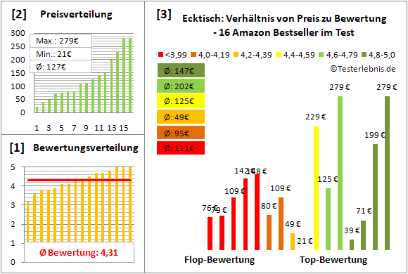 ecktisch Test Bewertung