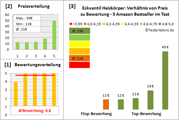 eckventil-heizkoerper Test Bewertung