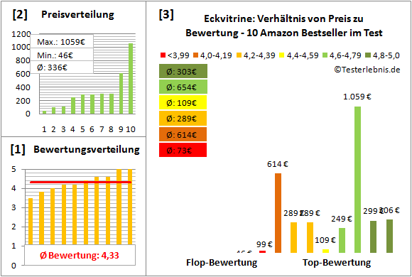 eckvitrine Test Bewertung
