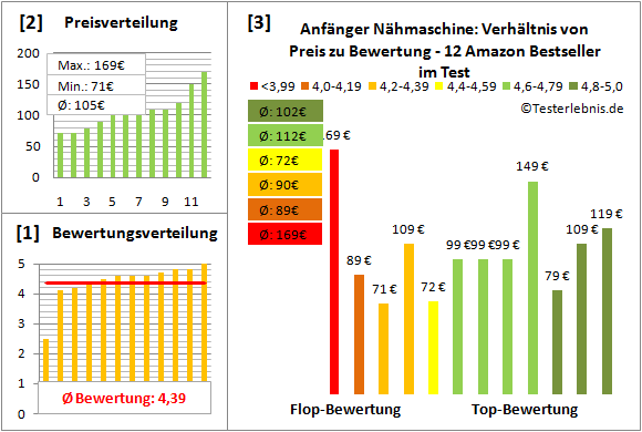 anfaenger-naehmaschine Test Bewertung