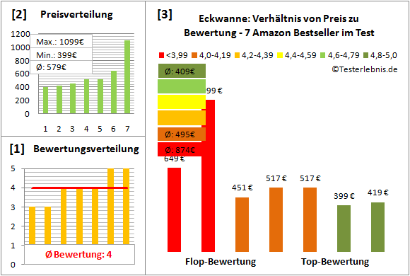 eckwanne Test Bewertung