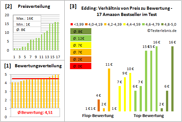 edding Test Bewertung