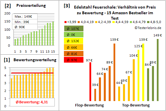 edelstahl-feuerschale Test Bewertung