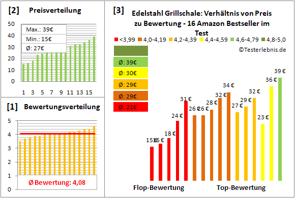 edelstahl-grillschale Test Bewertung