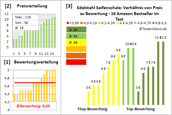 edelstahl-seifenschale Test Bewertung