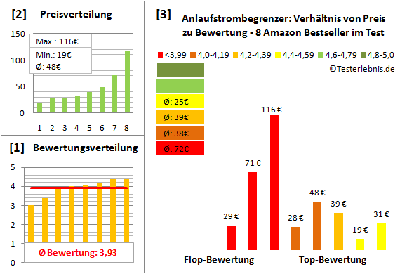 anlaufstrombegrenzer Test Bewertung
