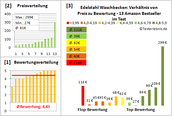 edelstahl-waschbecken Test Bewertung