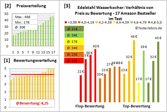 edelstahl-wasserkocher Test Bewertung