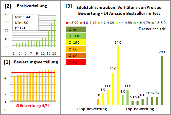 edelstahlschrauben Test Bewertung