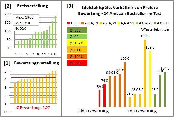 edelstahlspuele Test Bewertung
