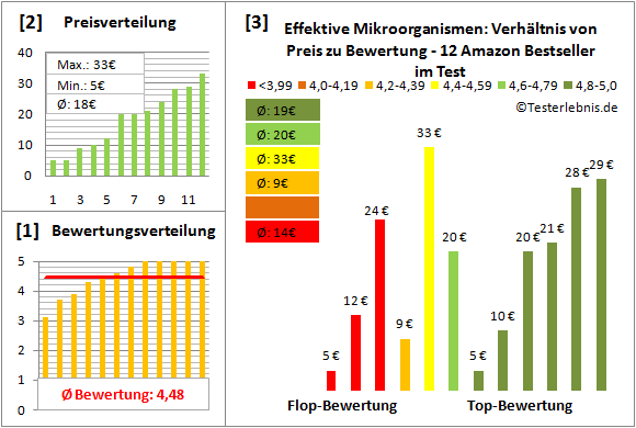 effektive-mikroorganismen Test Bewertung