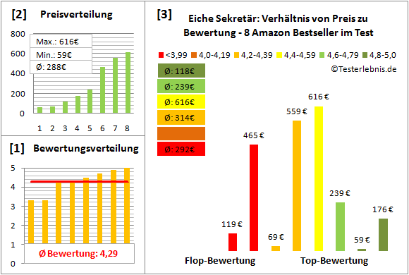 eiche-sekretaer Test Bewertung
