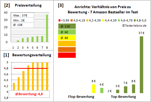 anrichte Test Bewertung