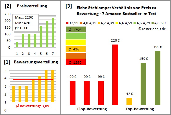 eiche-stehlampe Test Bewertung