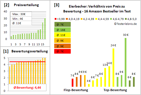 eierbecher Test Bewertung