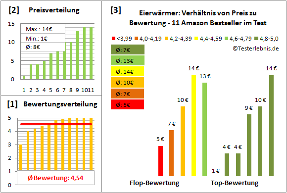 eierwaermer Test Bewertung