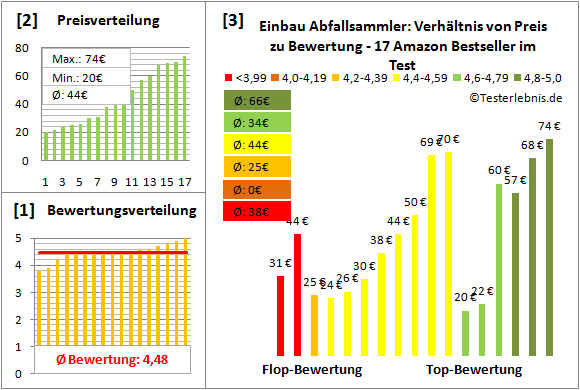 einbau-abfallsammler Test Bewertung