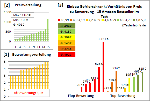 einbau-gefrierschrank Test Bewertung