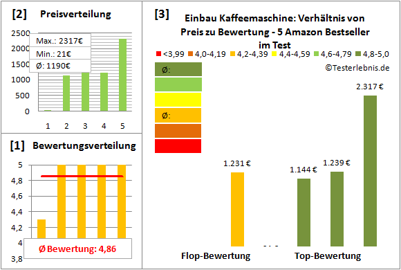 einbau-kaffeemaschine Test Bewertung