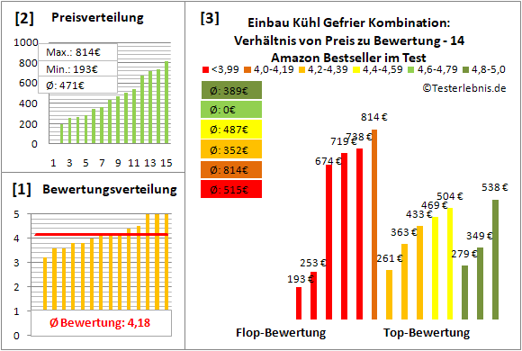 einbau-kuehl-gefrier-kombination Test Bewertung