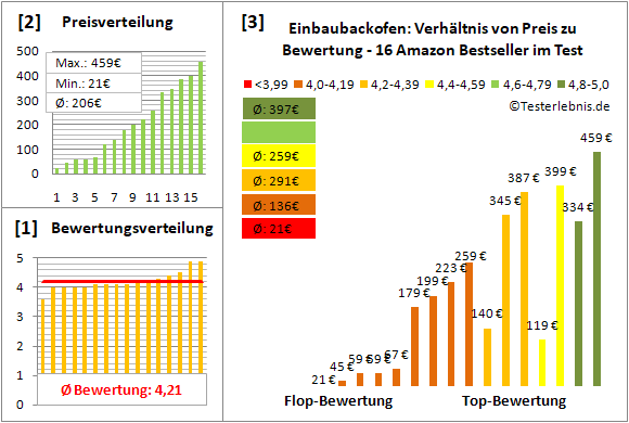 einbaubackofen Test Bewertung