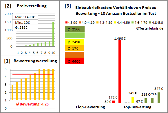 einbaubriefkasten Test Bewertung