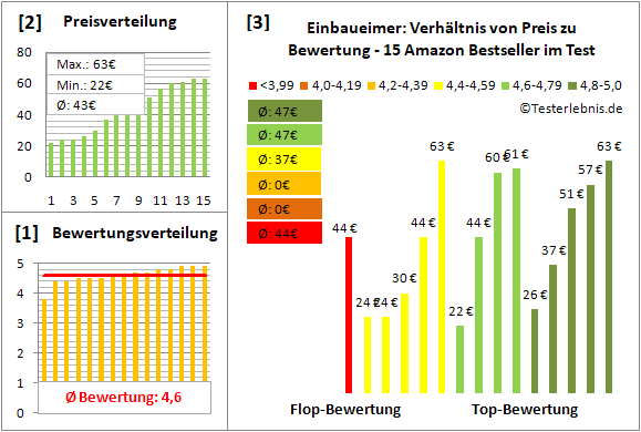 einbaueimer Test Bewertung