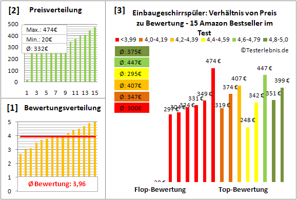 einbaugeschirrspueler Test Bewertung