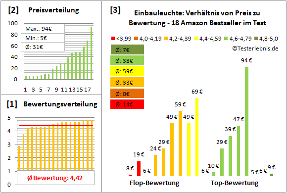 einbauleuchte Test Bewertung