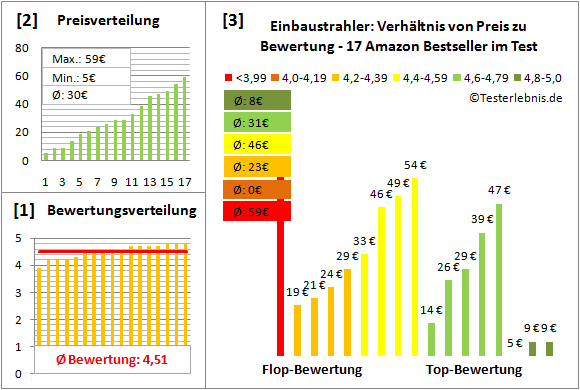 einbaustrahler Test Bewertung