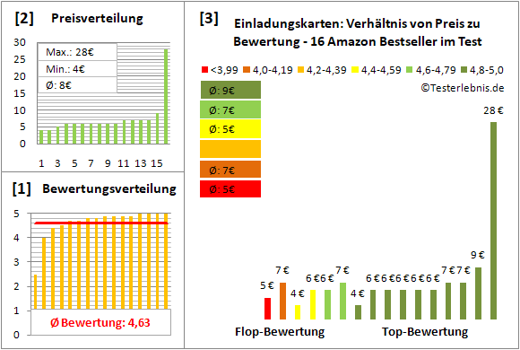 einladungskarten Test Bewertung