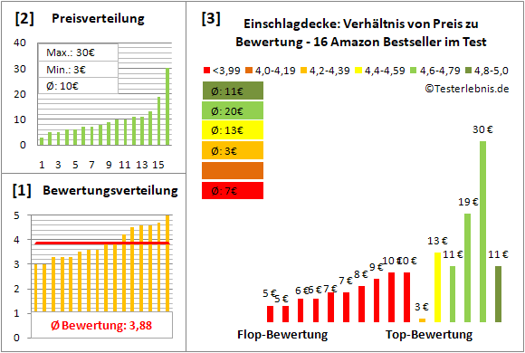 einschlagdecke Test Bewertung