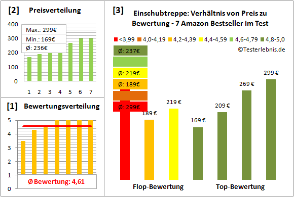 einschubtreppe Test Bewertung