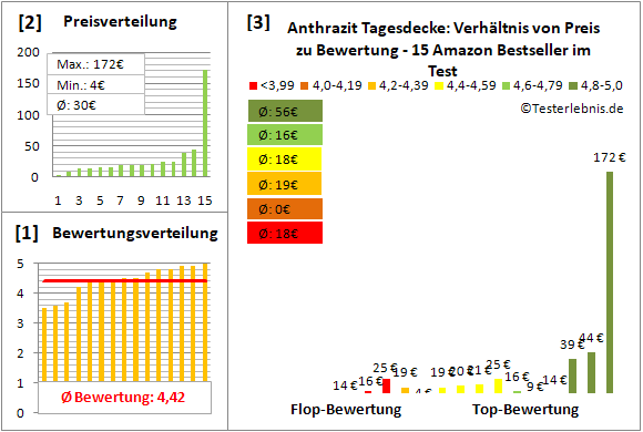 anthrazit-tagesdecke Test Bewertung
