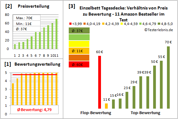 einzelbett-tagesdecke Test Bewertung