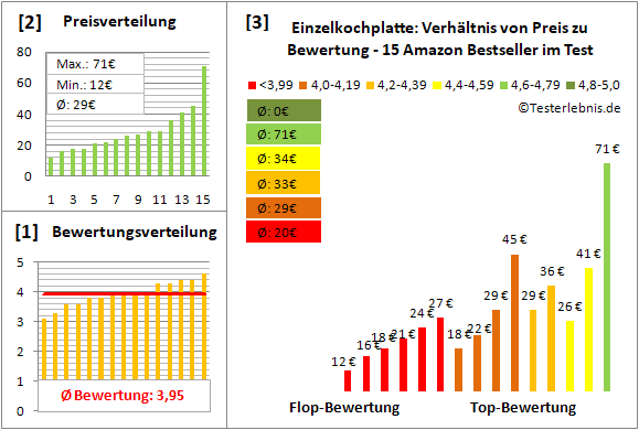 einzelkochplatte Test Bewertung