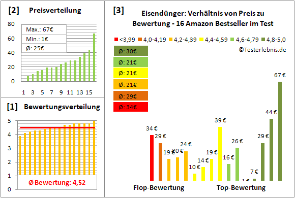 eisenduenger Test Bewertung