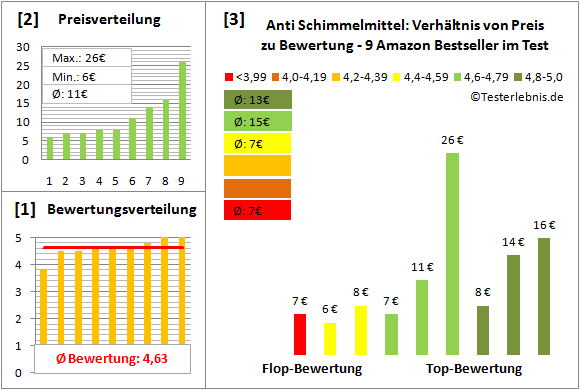 anti-schimmelmittel Test Bewertung