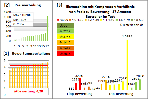 eismaschine-mit-kompressor Test Bewertung