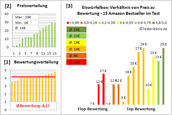 eiswuerfelbox Test Bewertung